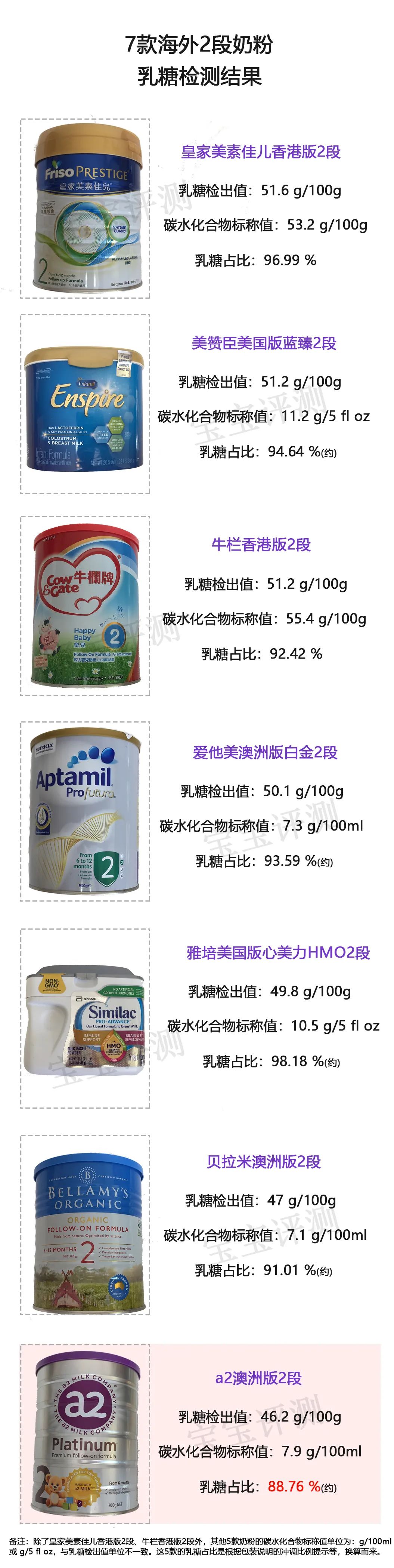 42批次婴幼儿奶粉,儿童奶粉7-12岁测评