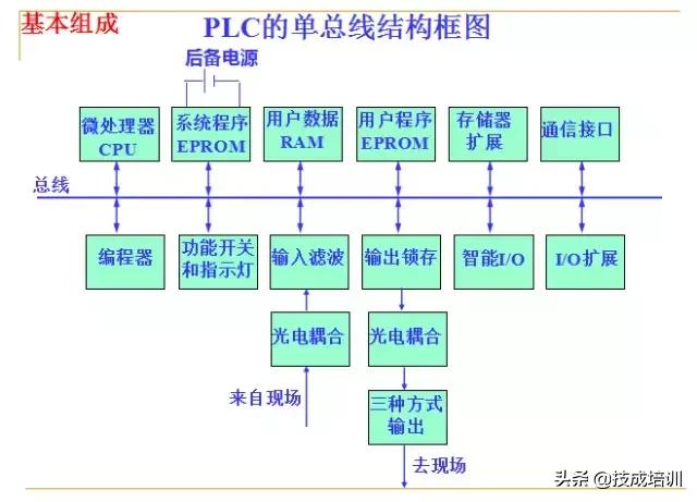 plc编程入门教程零基础,plc基础知识入门彩图