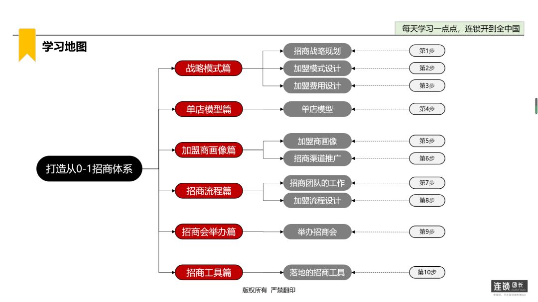 连锁加盟模式经典案例,连锁店加盟项目十大排名