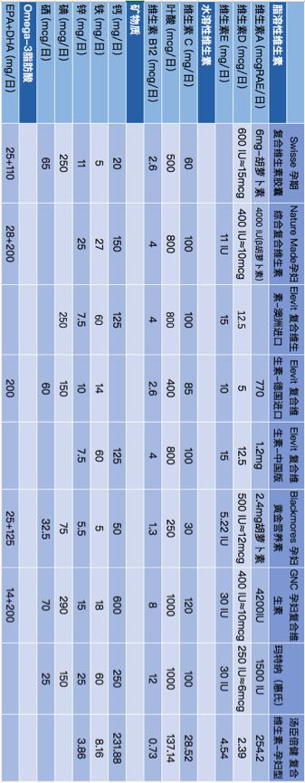 复合维生素b怎么吃,如何正确选择复合维生素