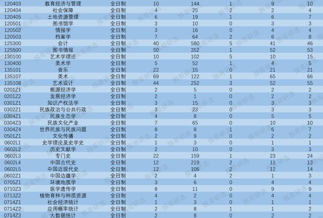 云南大学考研压分严重吗,云南大学怎么样就业