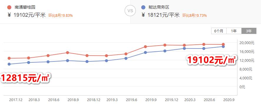 南通房价涨的最多的小区,南通开发区的安置房子值得买吗