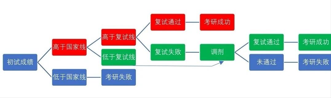考研流程及详细步骤一口气看完,考研全流程拆解