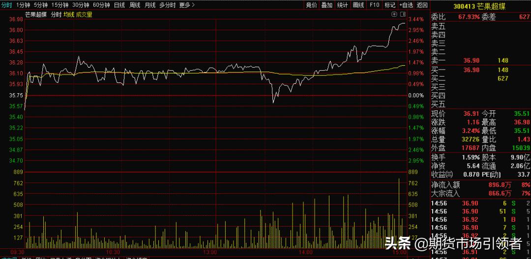 如何看懂股票分时图的趋势,股票分时图看盘技巧讲解