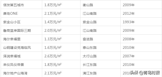 青岛最新各小区房价,青岛房价最新政策