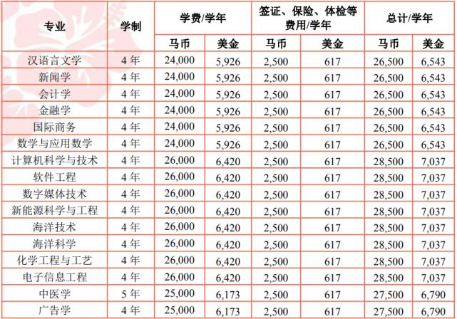 厦门大学马来西亚分校和厦门大学,厦门大学马来分校与福州大学