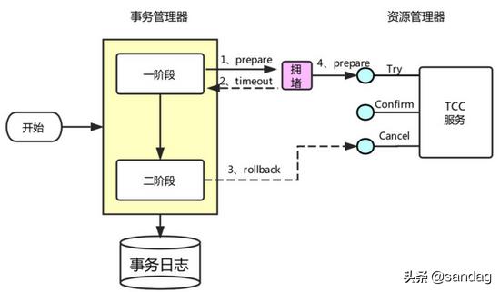 柔性事务解决方案之TCC