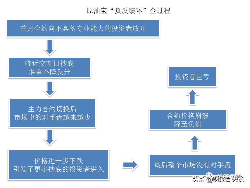 原油宝是如何“杀死自己”的
