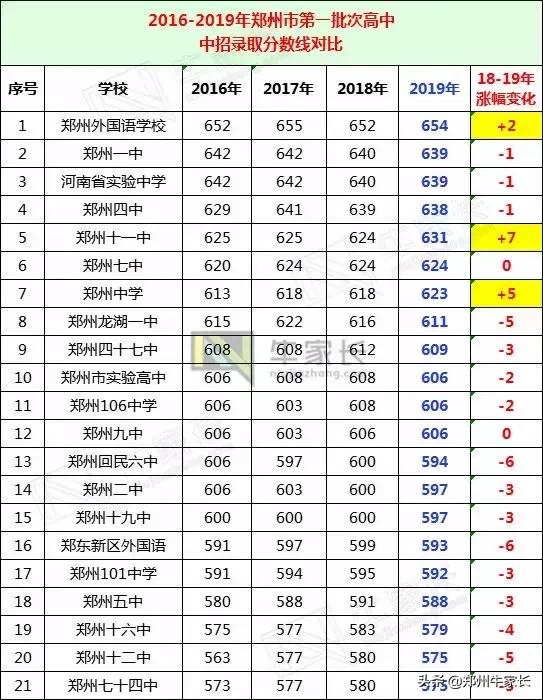 郑州中招一批次冷门学校,郑州市2020年中招建档分数线