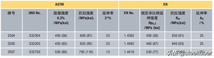 中国双相不锈钢的现状和发展,双相不锈钢比304不锈钢谁更耐腐蚀