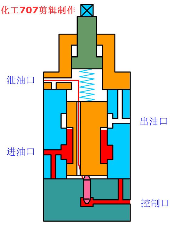 液压阀门工作原理动图大全,各种液压阀名称和实物图片