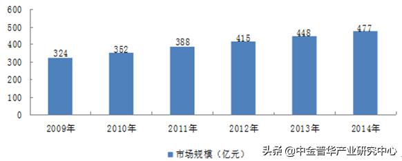 洗发水行业趋势分析,洗发水创业计划书市场分析