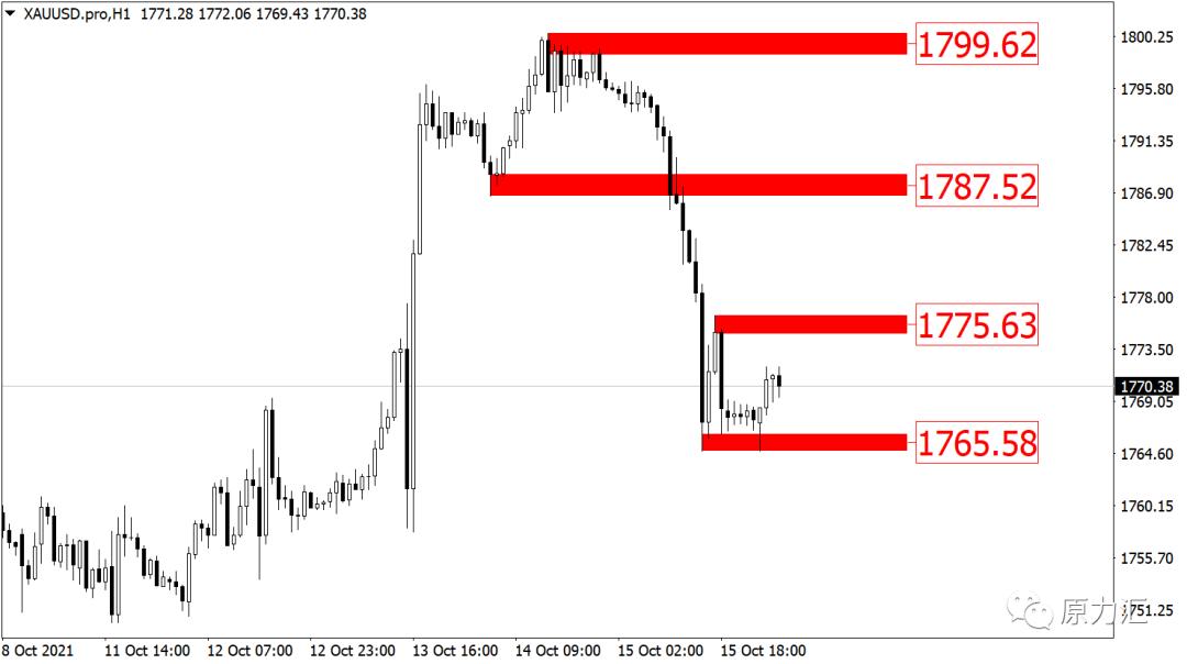 2024年元月15日黄金原油交易策略,外汇黄金2021年5月18日操作建议