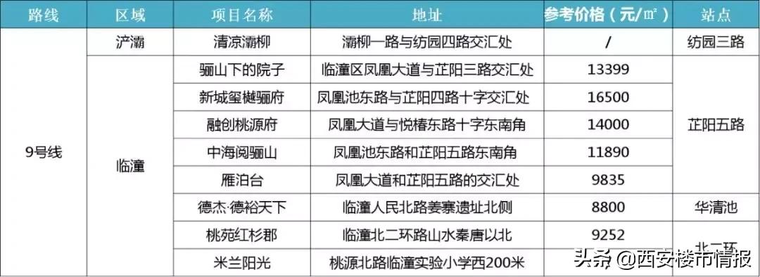 西安地铁11号线沿线楼盘,西安地铁4号线沿线楼盘均价一览