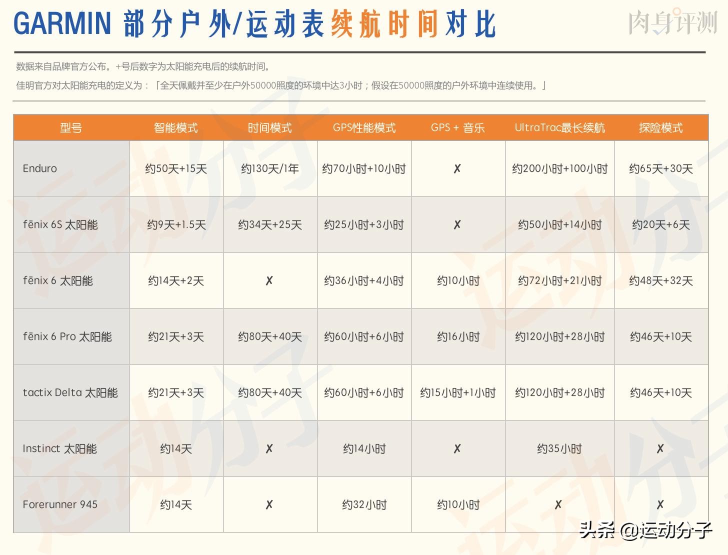 佳明enduro2和fenix7xpro怎么选,佳明fenix7xpro和enduro2的区别