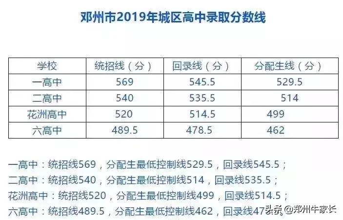 河南省各省2022中招录取分数线,河南2023年各批次录取分数线