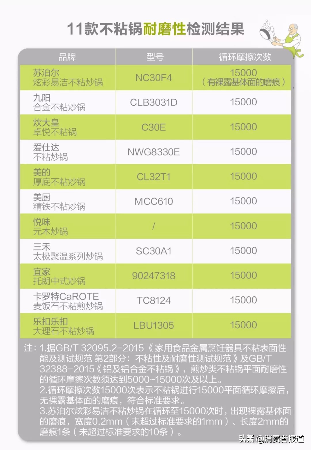 315检测不合格怎么处罚,315认可的不粘锅