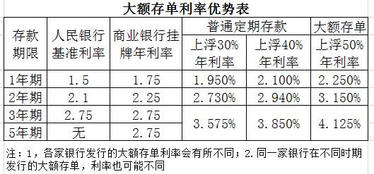 大额存单怎么存比较划算,银行大额存单稀缺吗