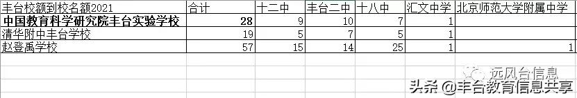 丰台区比较好的中学有哪些,丰台区最好中学排名