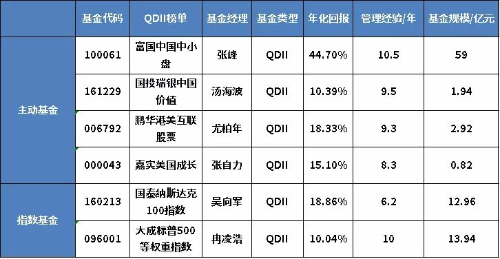 十年最佳收益的基金排名,基金年化收益率20%的稳定投资