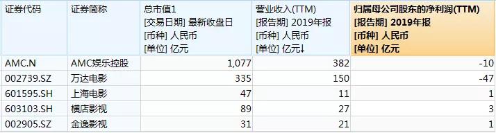 电影院线万达电影,恒大院线与万达电影
