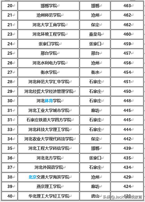 河北省二本大学排名和投档分数,河北省二本理科院校排名及分数线