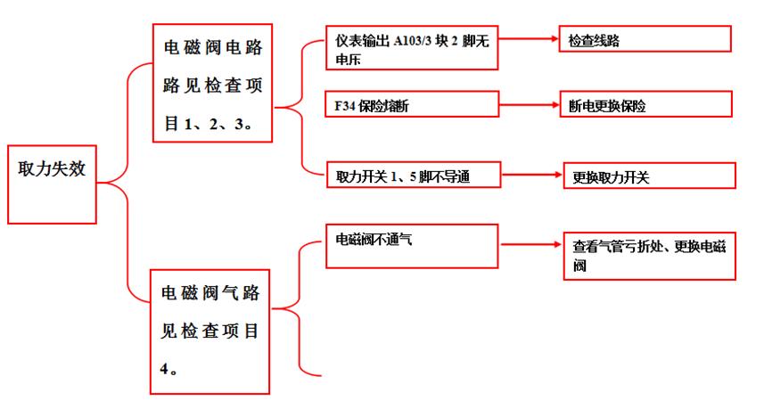 重卡电路气路故障,重卡电路故障处理大全