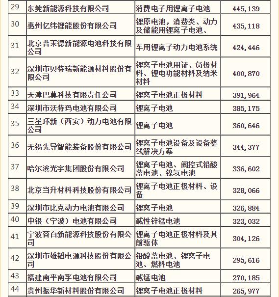 宁德时代排名前十电池,宁德时代在国内电池市场的排名