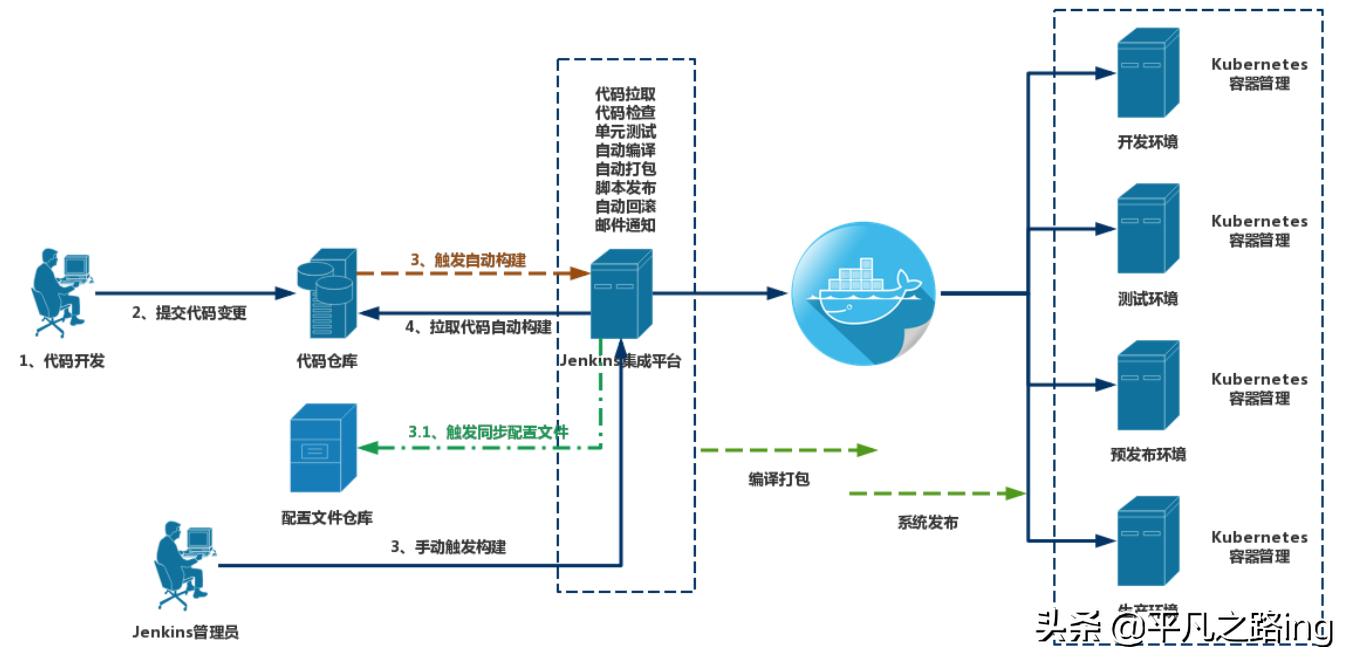jenkins与gitlab流水线,gitlab和jenkins持续集成的区别
