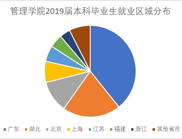 985经管类,985经管专业就业前景