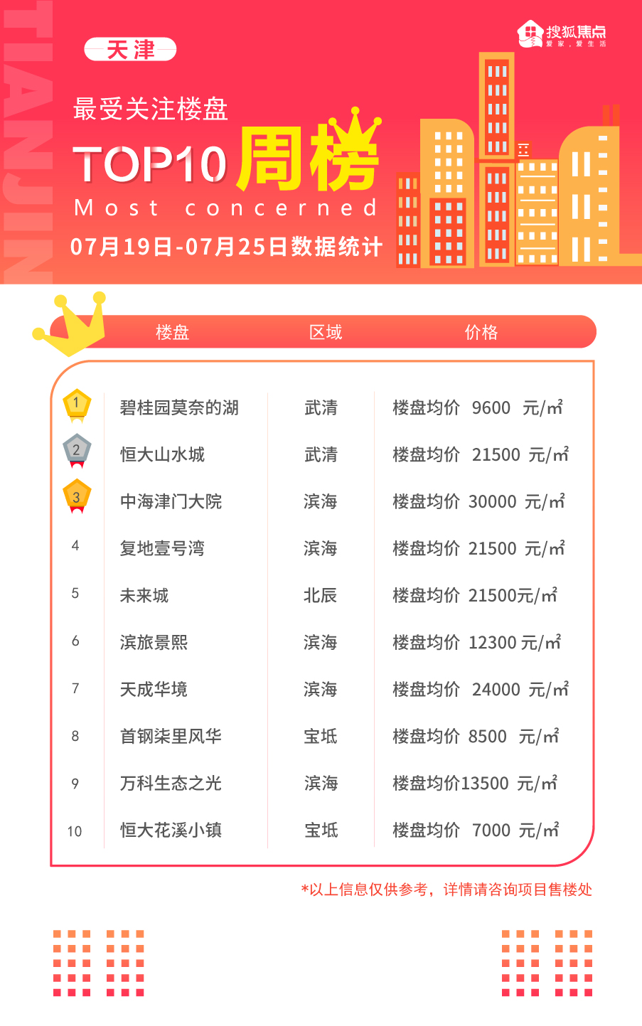 爆冷！天津市区新房无人问津？竟是这些区域引买房人“争抢”