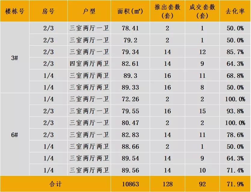 中西部7-8月新开盘谍报：整体老盘推新占主流，南昌重庆去化放缓