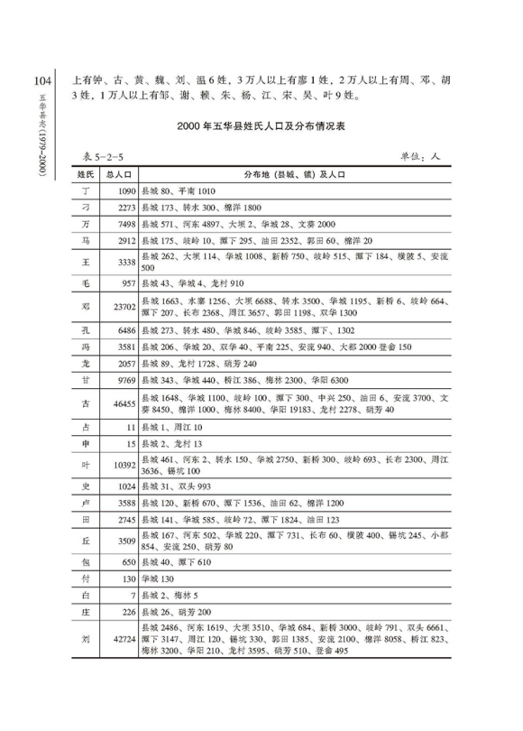 五华县十大姓氏,广东五华姓氏分布图