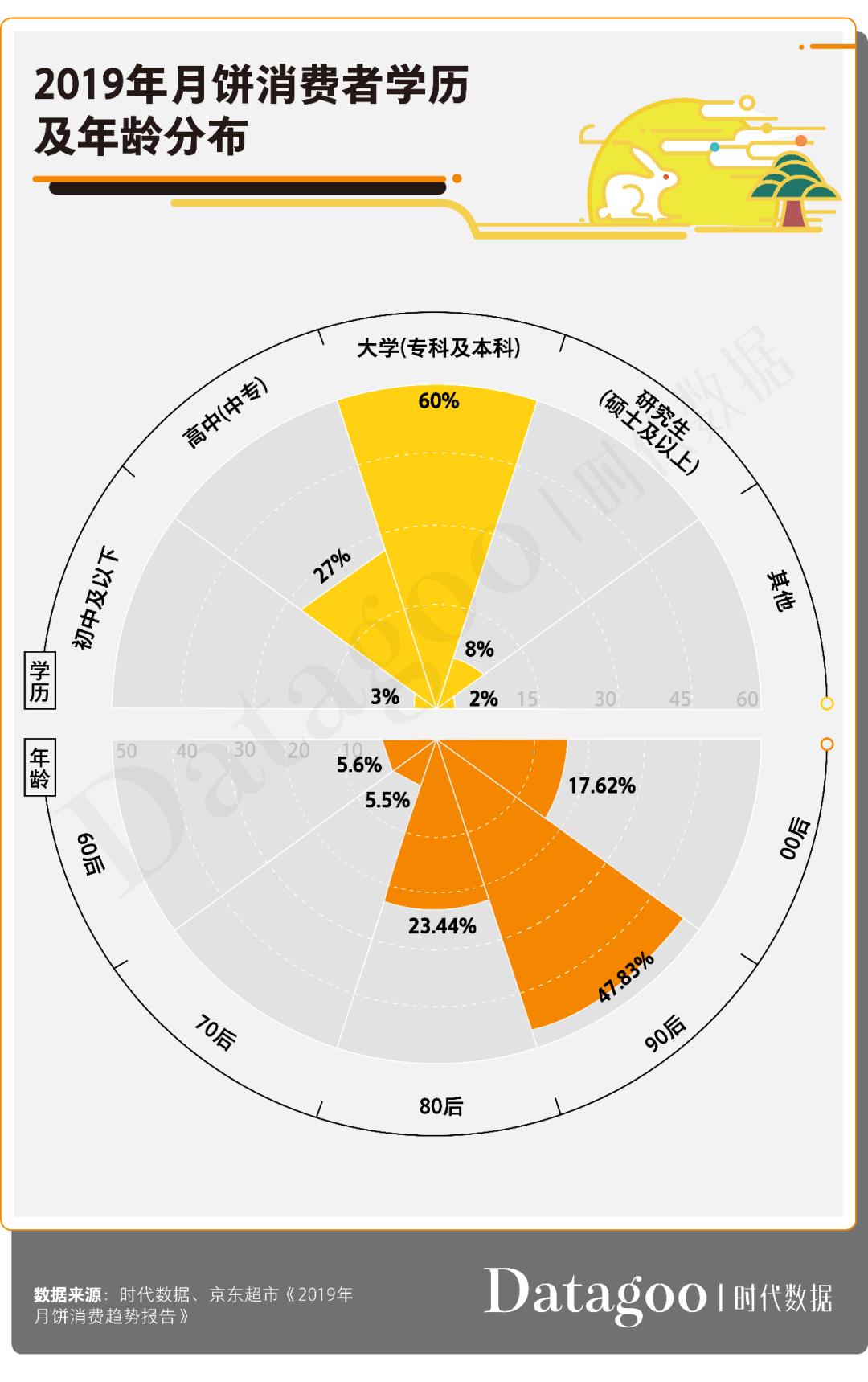2020年月饼数据消费报告:传统月饼地位依旧难撼,高学历高消费成新趋势
