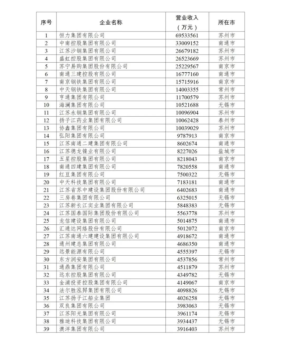 江苏民营100强企业排行榜,江苏兴达公司是世界企业500强吗