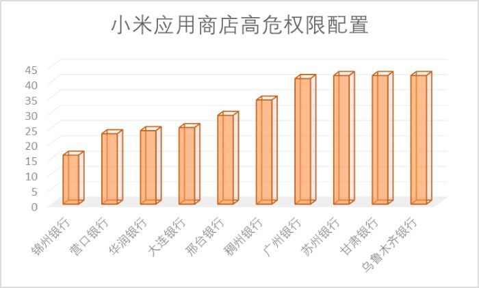 65家城商行手机银行渠道监控：有银行APP版本竟是6年“陈酿”