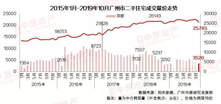 广州市房价下跌最惨名单,广州租金走势上涨