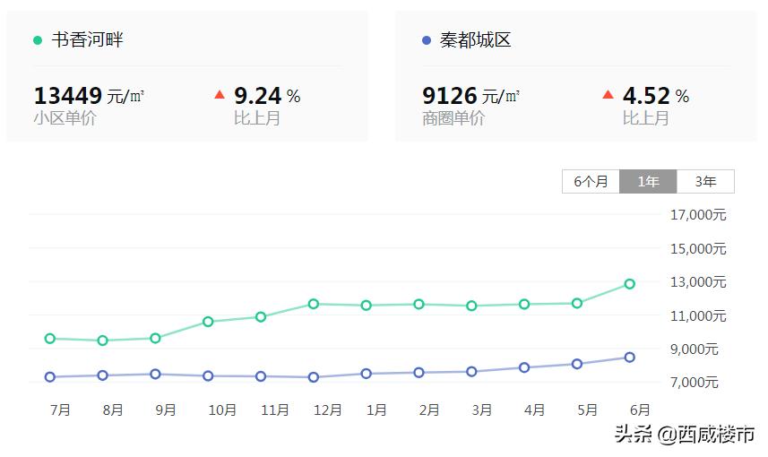 楼市观察西咸新区,楼市观察咸阳
