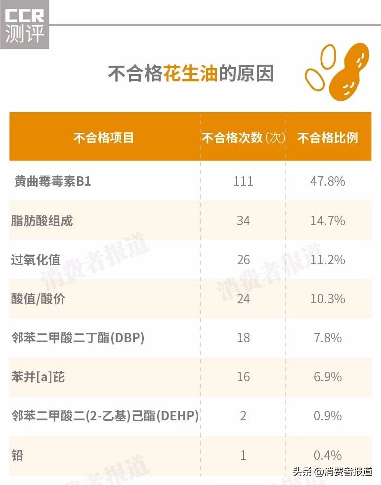 花生油黄曲霉素检测阴性合格吗,花生油黄曲霉毒素污染检测