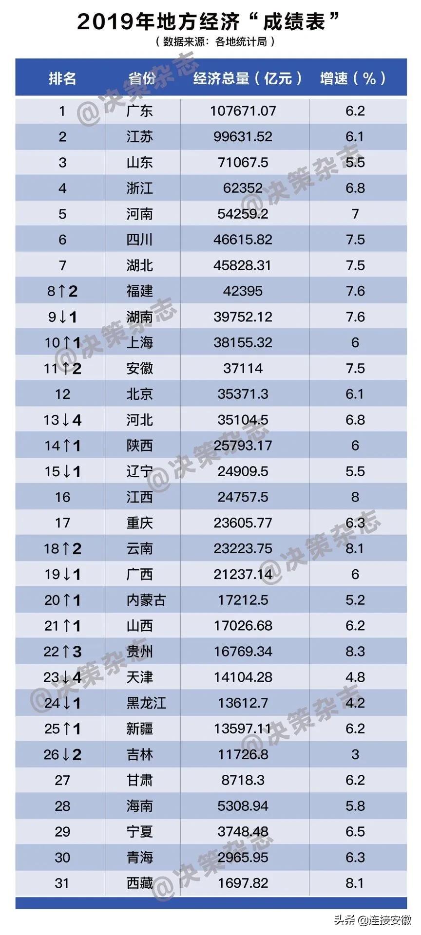经济大变局下一波,31省份经济形势