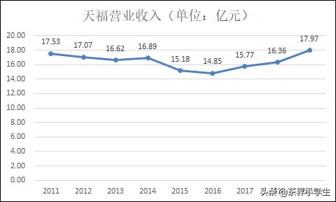 天福茗茶盈利模式,天福年营业额90万