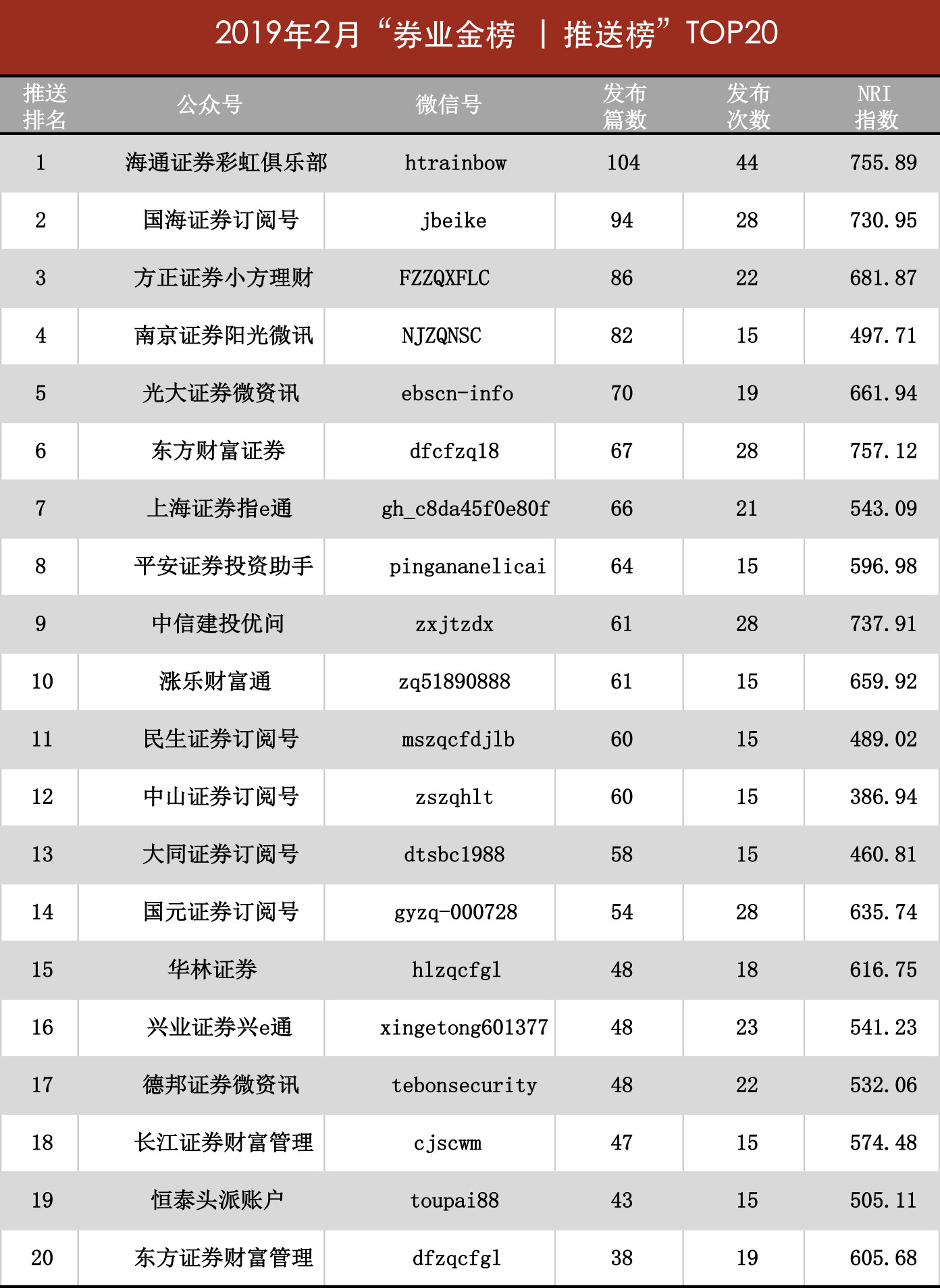 2月券商微信号“券业金榜”出炉!有家券商的点赞量居然破万.....