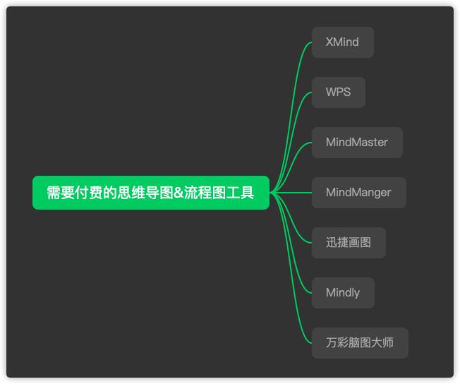 wps如何制作免费的思维导图,wps如何免费制作思维导图过程