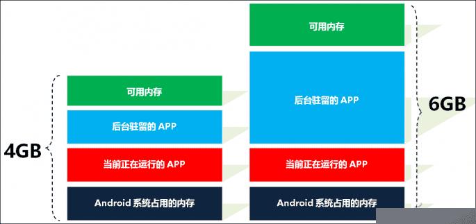 6gb和8gb内存差别大吗,z6内存6gb和8gb怎么选