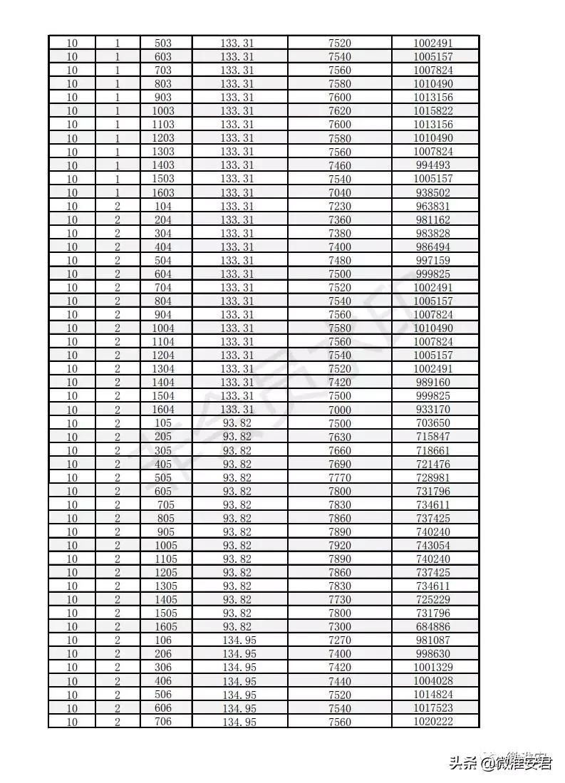 毛坯价破万！刚刚淮安最新房价备案出炉！郦城国际、水沐和禧园..