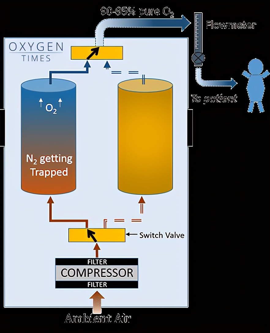 制氧机的工作原理都一样吗,制氧机是用什么原理制氧的