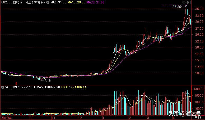 去年旅游，我骑上了牛股雄韬股份！今年旅游，我又找到了一只牛股