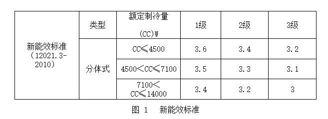制冷量60kw的空调制冷功耗是多少,空调制冷和制暖功耗