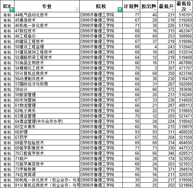 山东十大专科学校排名最好的专业,山东专科排名纯专科