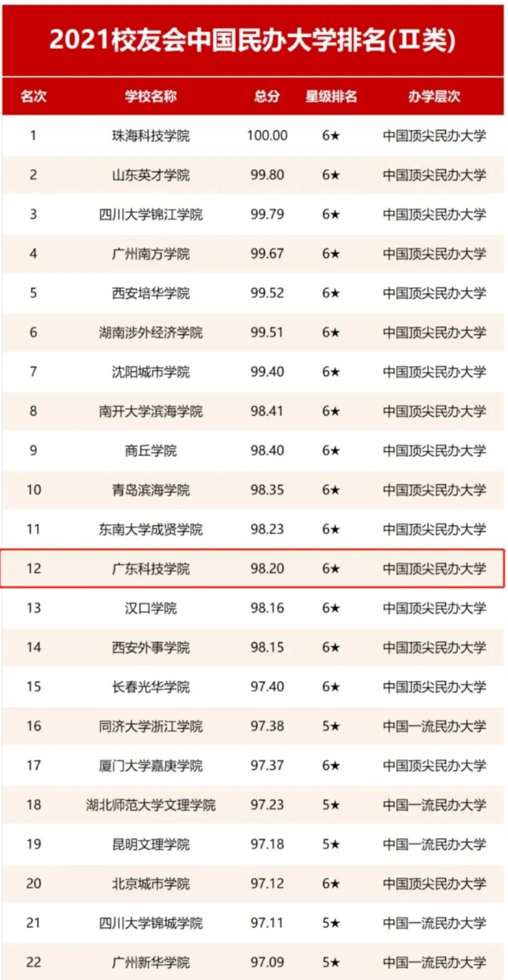 广科跻身中国顶尖民办大学行列